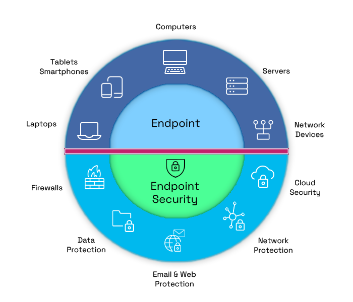 Managed Endpoint Security - Schutz für alle Endgeräte Managed Endpoint Security - Schutz für alle Endgeräte