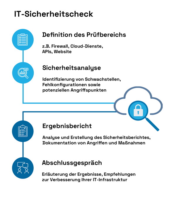 IT-Sicherheitscheck für KMU - jetzt kostenlos IT-Sicherheitscheck für kleine und mittelständische Unternehmen (KMU)
